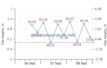 Ofunato tide chart