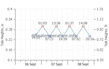 Ogden Dunes tide chart