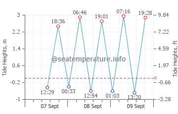 Ogotua tide chart