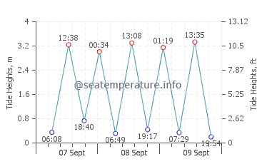 Okha tide chart