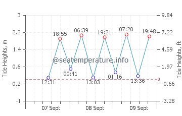 Okinawa tide chart