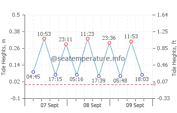 Okurcalar tide chart
