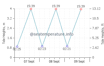 Olcott tide chart