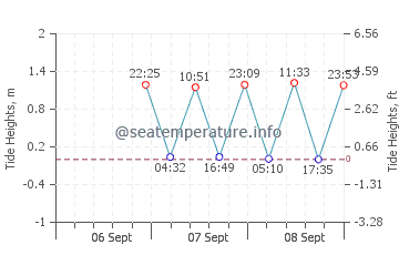 Old Lyme tide chart