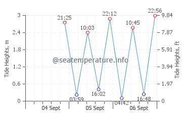 Old Orchard Beach tide chart