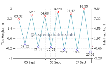 Oleiros tide chart
