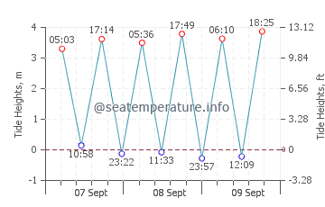 Ondarroa tide chart