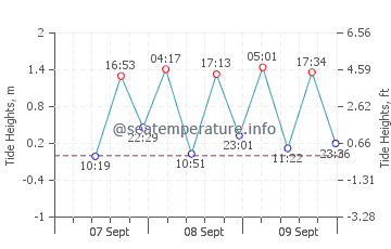 Onjuku tide chart
