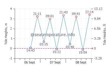 Ono tide chart