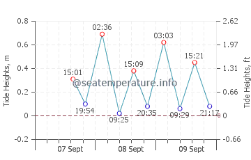 Onou tide chart