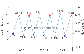Onset tide chart