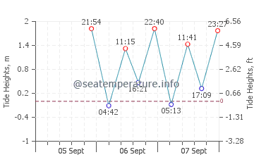 Opal Cliffs tide chart