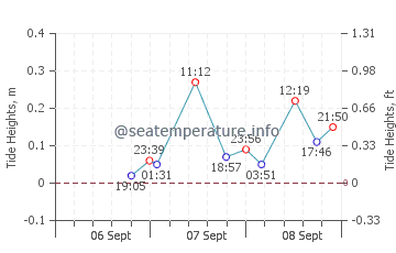 Orange Beach tide chart