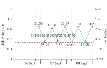 Orient Point tide chart