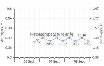 Orillia tide chart