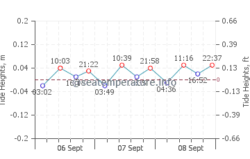 Gezeitenkarte von Orissaare