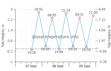 Orpheus Island tide chart