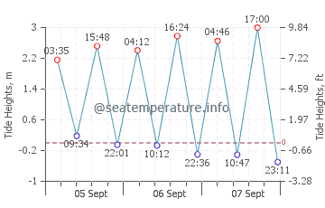 Ortigueira tide chart