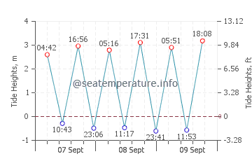 Orzan Beach tide chart