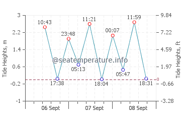 Oslob tide chart