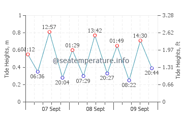 Osprey tide chart