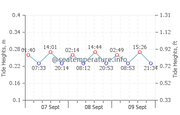 Ossossane Beach tide chart