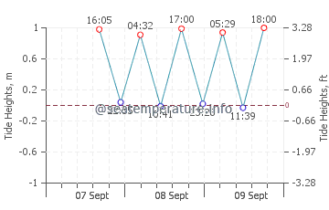 Otaki Beach tide chart