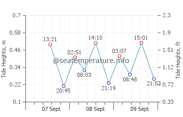 Otsu tide chart