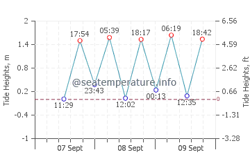 Owase tide chart
