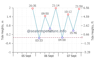 Oxnard Shores tide chart