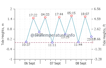 Oyama tide chart