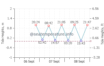 Oyster tide chart