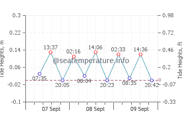 Ozdere tide chart
