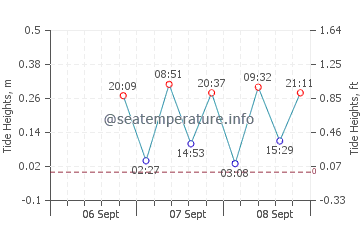 Paamul tide chart