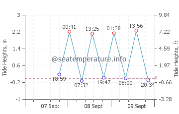 Pacific City tide chart