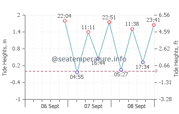 Pacific Grove tide chart