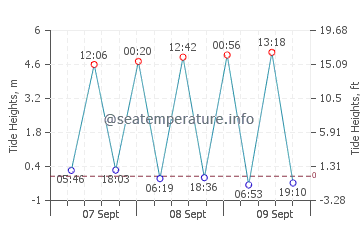 Pagham tide chart