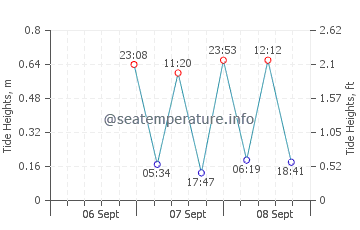 Painters Hill tide chart