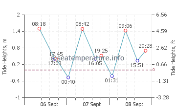 Paka tide chart