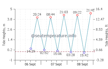 Pakuranga tide chart