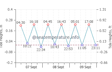 Paleopoli tide chart