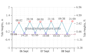 Palm Beach Gardens tide chart