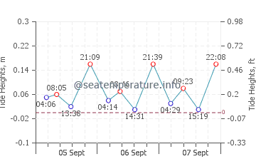 Palma de Mallorca tide chart