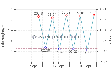 Palmetto Dunes tide chart