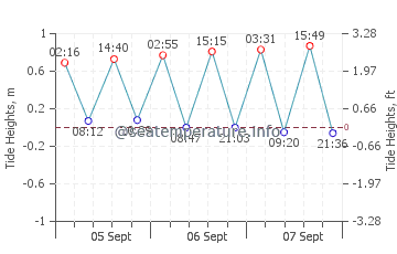 Palmones tide chart