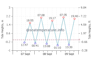 Palu tide chart