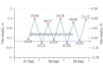 Pambula tide chart