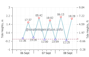 Pangabuan tide chart