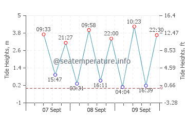 Panggulan tide chart