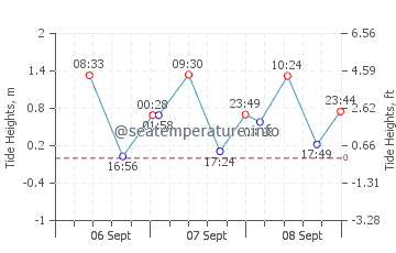 Pangobilian tide chart